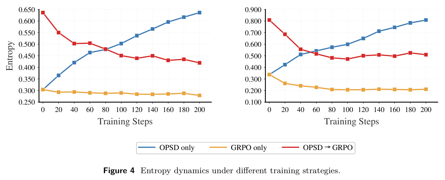 Entropy dynamics under different training strategies.