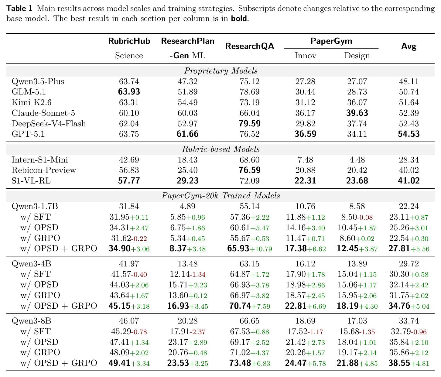 Main results across model scales and training strategies. Subscripts denote changes relative to the corresponding base model.