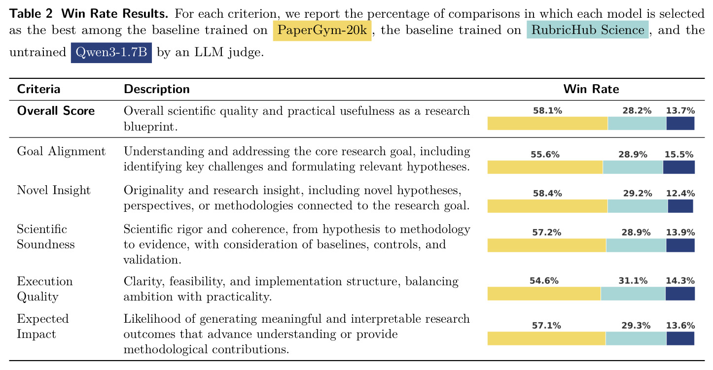 Win Rate Results. For each criterion, we report the percentage of comparisons in which each model is selected as the best among the baseline trained on PaperGym-20k, the baseline trained on RubricHub Science, and the untrained Qwen3-1.7B by an LLM judge.