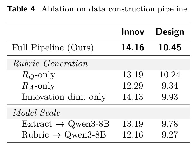 Ablation on data construction pipeline.