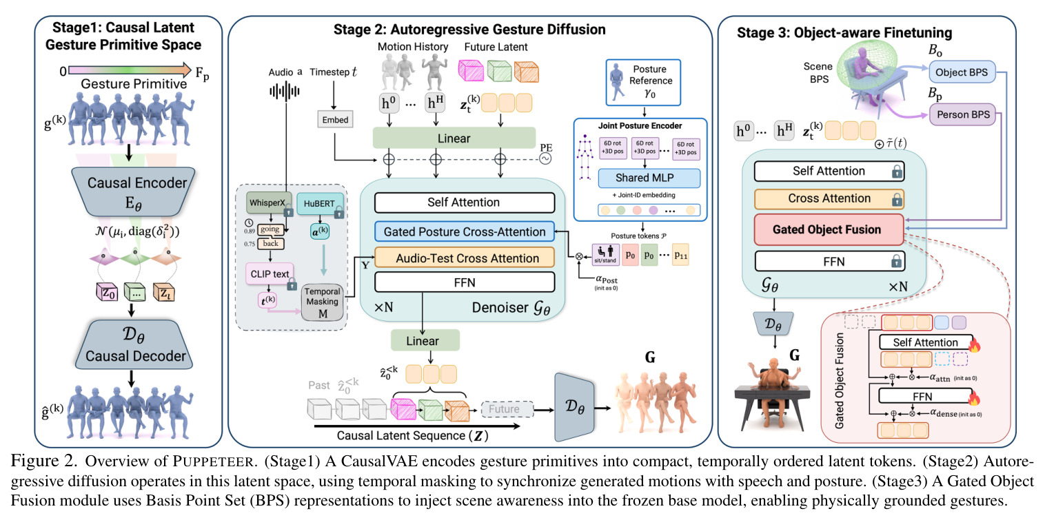 Kinematic validation of SCENEGES against Embody3D. We compare distributions of upper-body gesture statistics between SCENEGES and real conversational motion.