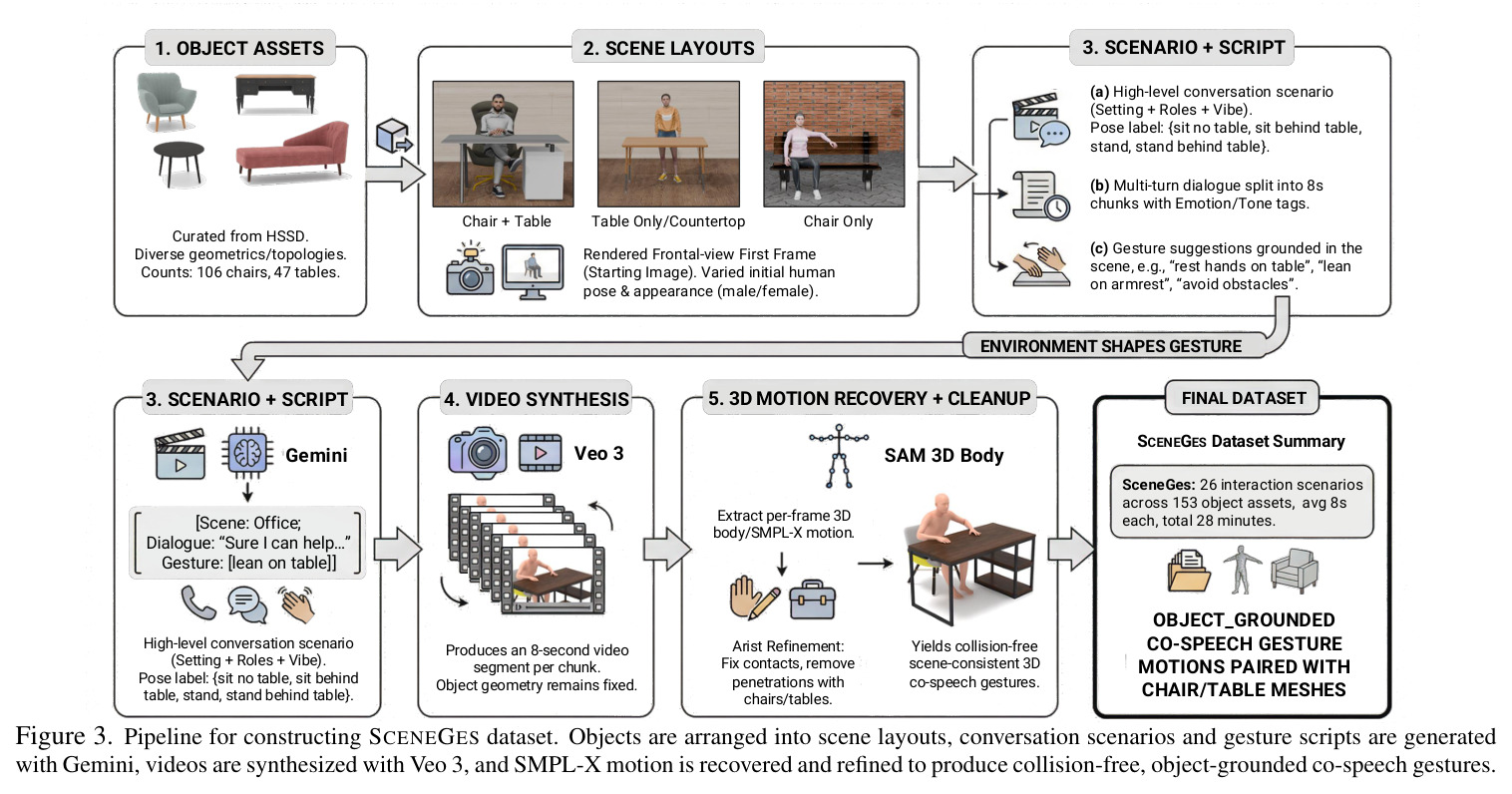 Additional qualitative results. The examples demonstrate diverse co-speech gestures across both standing and sitting postures while maintaining temporal alignment with speech.