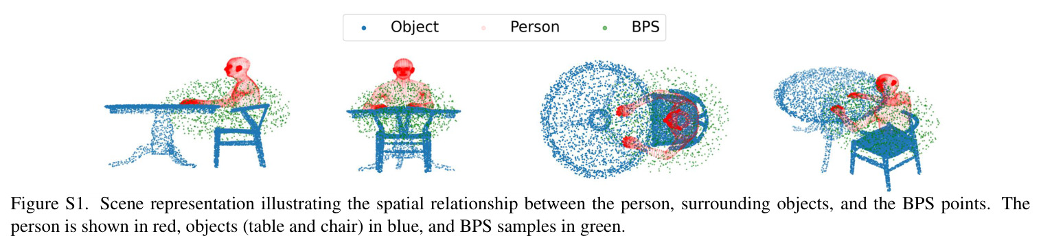 PUPPETEER generates posture-aware and object-grounded co-speech gestures. Driven by the same audio and text transcript, the synthesized gestures semantically align with the speech while naturally adapting to different physical postures and surrounding objects.