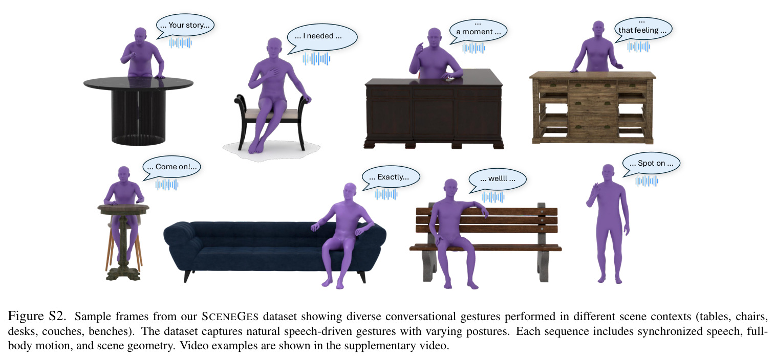 Overview of PUPPETEER. (Stage1) A CausalVAE encodes gesture primitives into compact, temporally ordered latent tokens. (Stage2) Autoregressive diffusion operates in this latent space, using temporal masking to synchronize generated motions with speech and posture. (Stage3) A Gated Object Fusion module uses Basis Point Set (BPS) representations to inject scene awareness into the frozen base model.