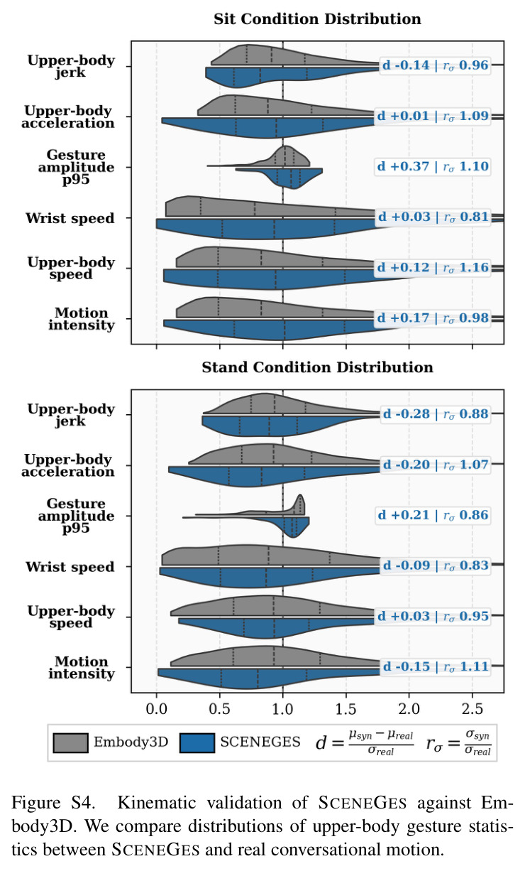 Qualitative comparison. PUPPETEER generates more natural, speech-aligned gestures than LOM [8] and GestureLSM [31].