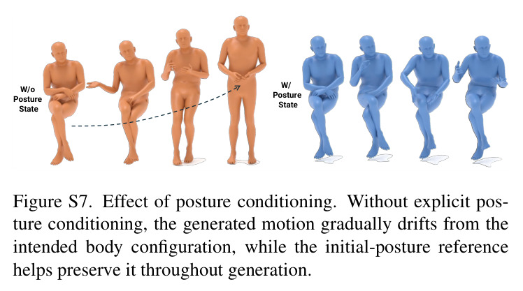 Sample frames from our SCENEGES dataset showing diverse conversational gestures performed in different scene contexts (tables, chairs, desks, couches, benches).