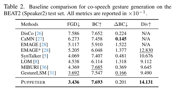 Gesture generation results using VAE and CausalVAE latents. Both use the same autoregressive primitive generation.