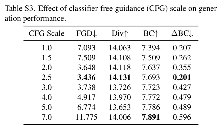 Baseline comparison for co-speech gesture generation on the BEAT2 (Speaker2) test set. All metrics are reported in ×10⁻¹.