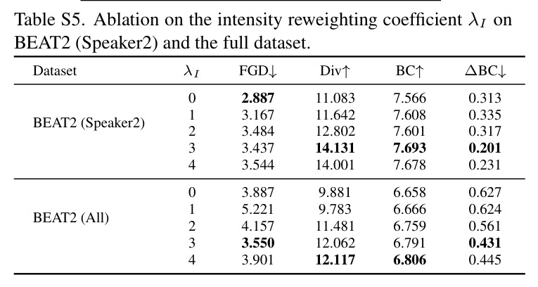 Object-awareness evaluation. Since no baseline directly supports object-grounded co-speech gesture generation, we use LoM as a proxy by placing its generations in the same structured scenes.
