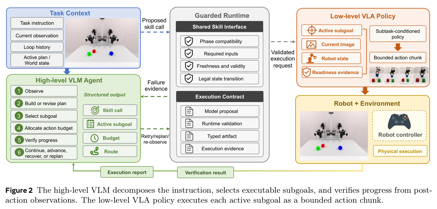 The high-level VLM decomposes the instruction, selects executable subgoals, and verifies progress from post-action observations. The low-level VLA policy executes each active subgoal as a bounded action chunk.