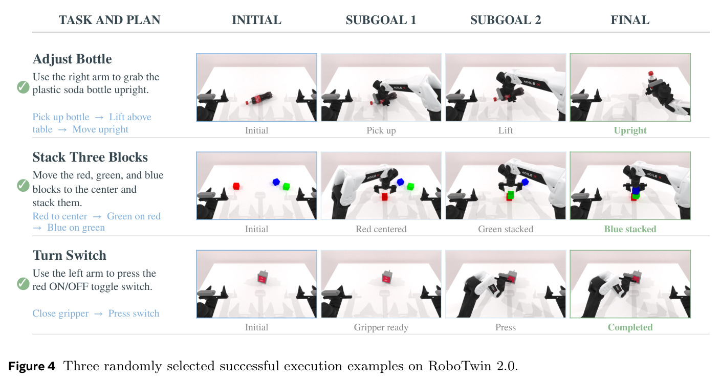 Three randomly selected successful execution examples on RoboTwin 2.0.
