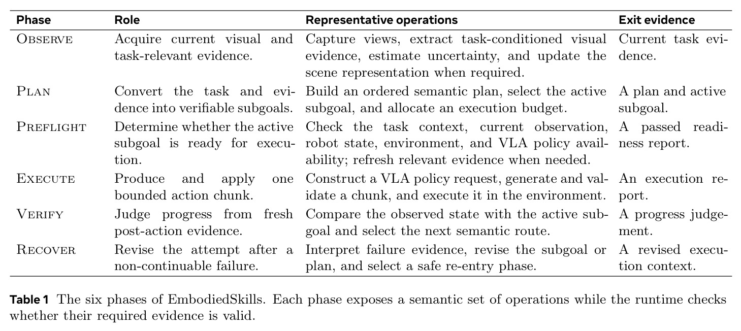 The six phases of EmbodiedSkills