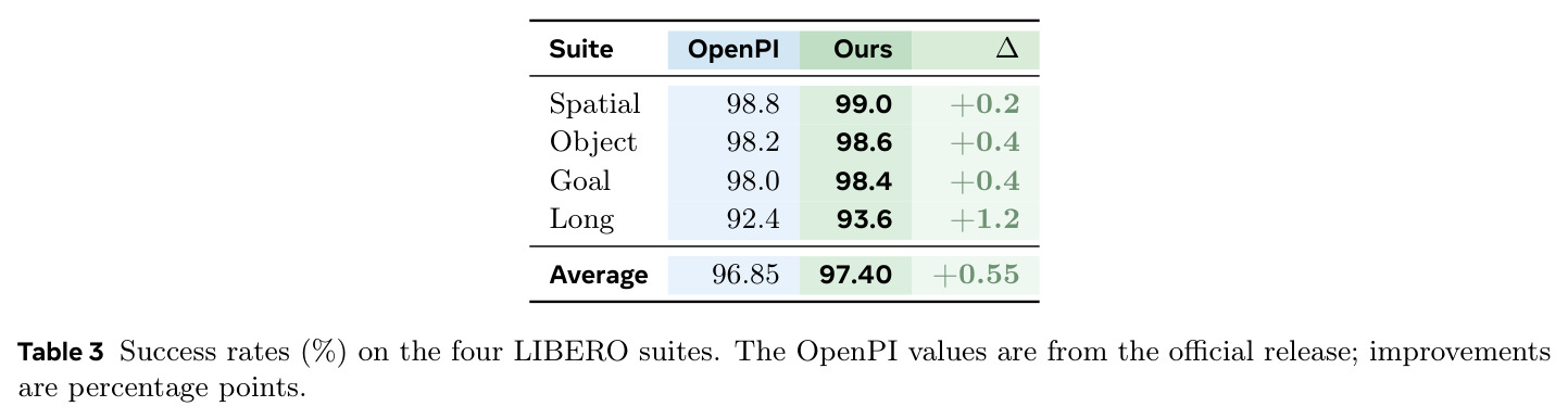 Success rates (%) on the four LIBERO suites