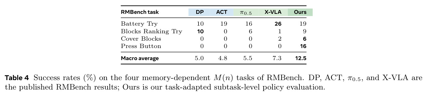 Success rates (%) on the four memory-dependent M(n) tasks of RMBench