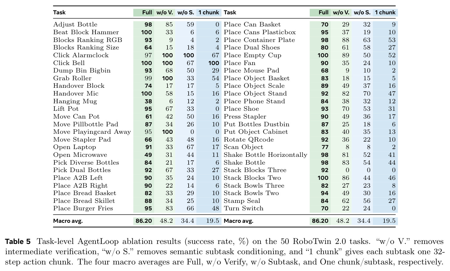 Task-level AgentLoop ablation results (success rate, %) on the 50 RoboTwin 2.0 tasks
