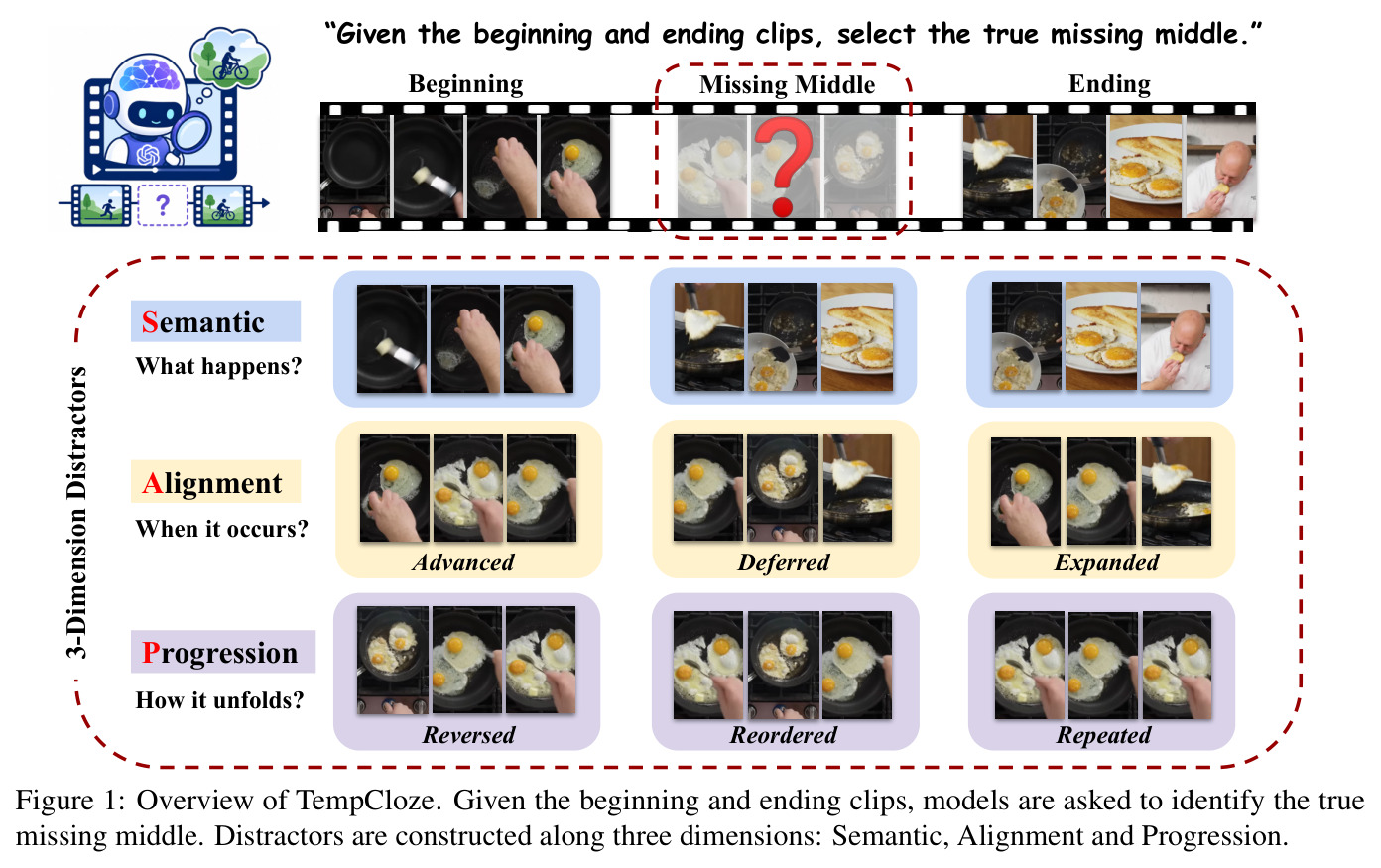 Overview of TempCloze. Given the beginning and ending clips, models are asked to identify the true missing middle. Distractors are constructed along three dimensions: Semantic, Alignment and Progression.