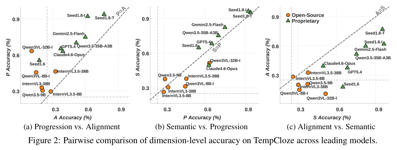 Pairwise comparison of dimension-level accuracy on TempCloze across leading models.