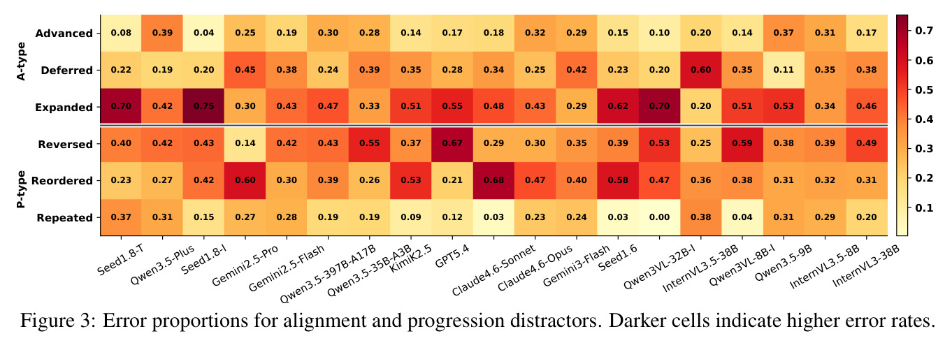 Error proportions for alignment and progression distractors. Darker cells indicate higher error rates.