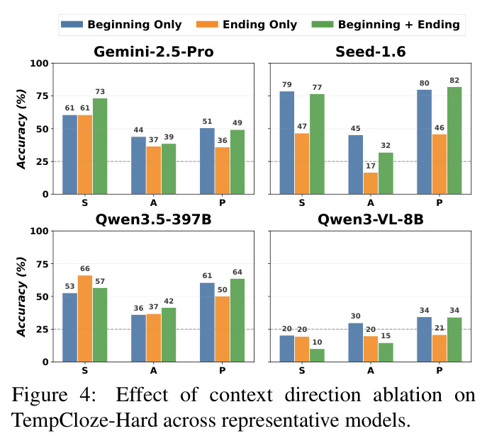 Effect of context direction ablation on TempCloze-Hard across representative models.