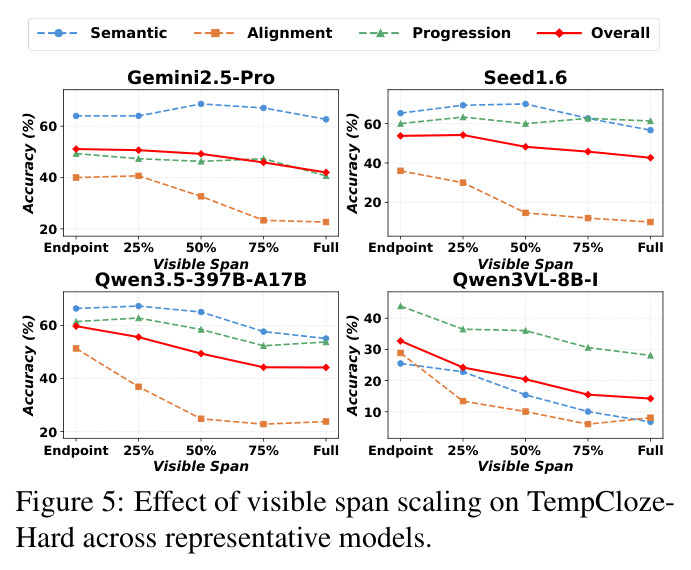 Effect of visible span scaling on TempCloze-Hard across representative models.