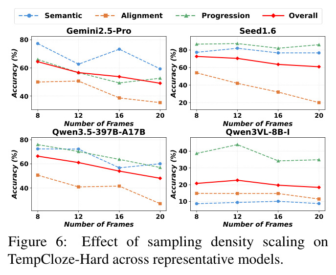 Effect of sampling density scaling on TempCloze-Hard across representative models.