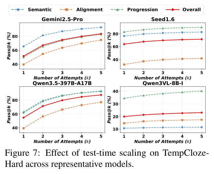 Effect of test-time scaling on TempCloze-Hard across representative models.