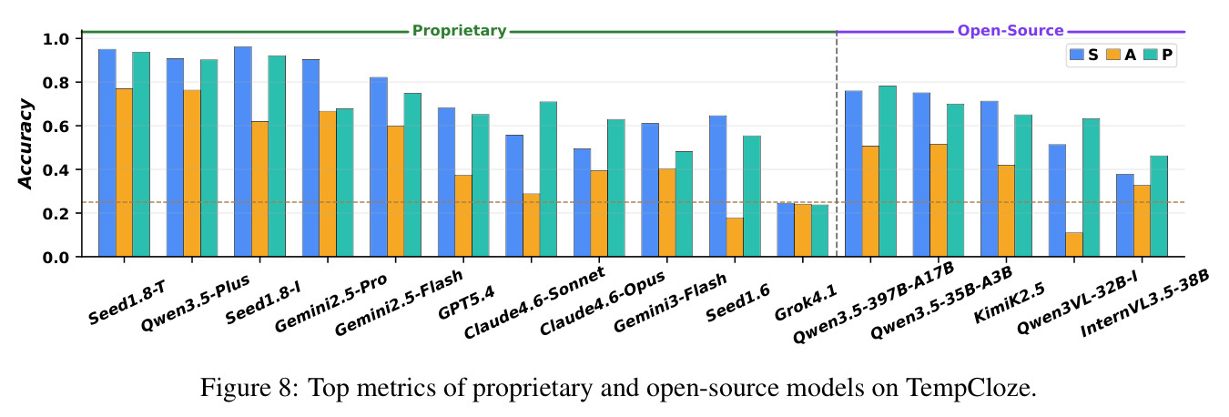 Top metrics of proprietary and open-source models on TempCloze.