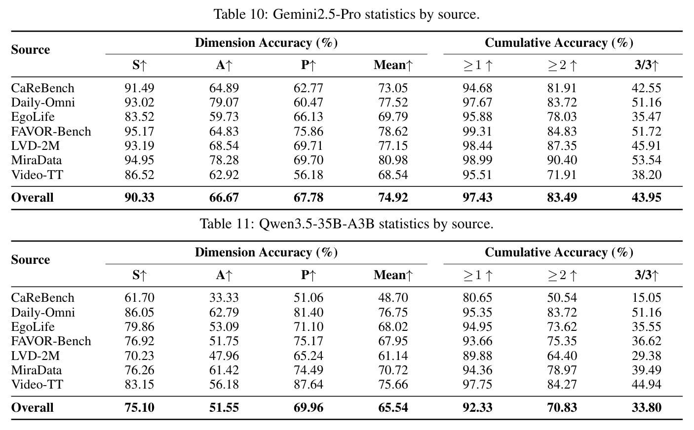 Gemini2.5-Pro statistics by source.