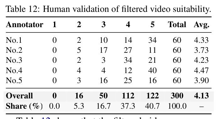 Human validation of filtered video suitability.