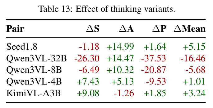 Effect of thinking variants.
