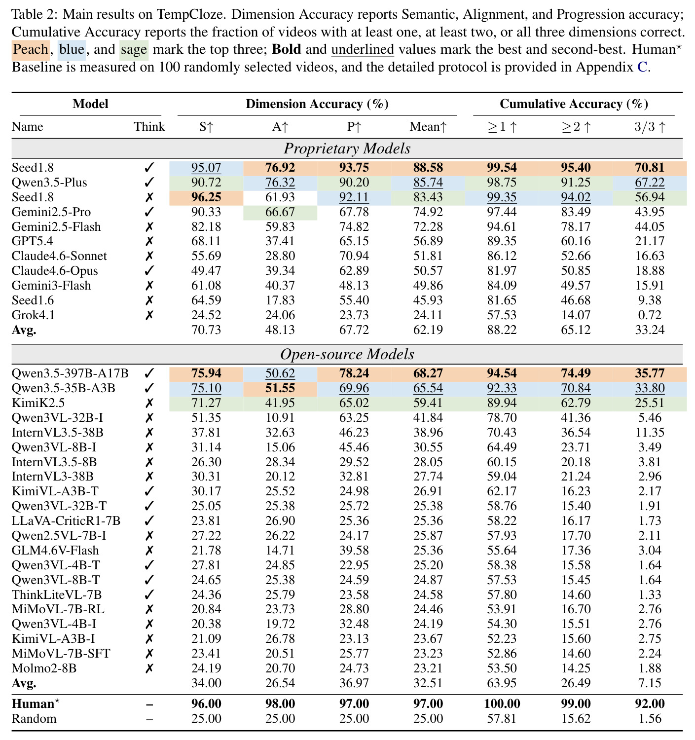 Main results on TempCloze. Dimension Accuracy reports Semantic, Alignment, and Progression accuracy; Cumulative Accuracy reports the fraction of videos with at least one, at least two, or all three dimensions correct.