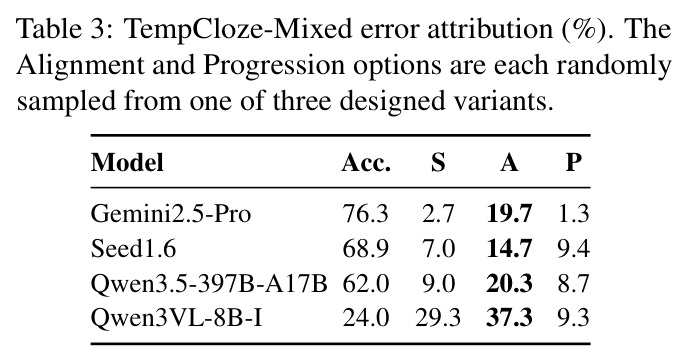 TempCloze-Mixed error attribution (%). The Alignment and Progression options are each randomly sampled from one of three designed variants.