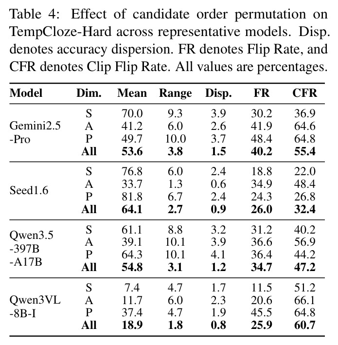 Effect of candidate order permutation on TempCloze-Hard across representative models. Disp. denotes accuracy dispersion. FR denotes Flip Rate, and CFR denotes Clip Flip Rate.