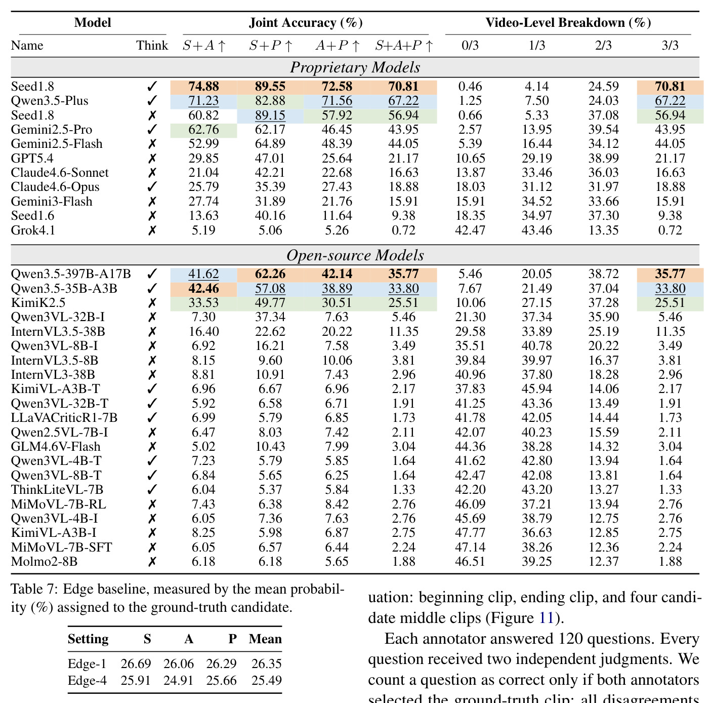 Edge baseline, measured by the mean probability (%) assigned to the ground-truth candidate.