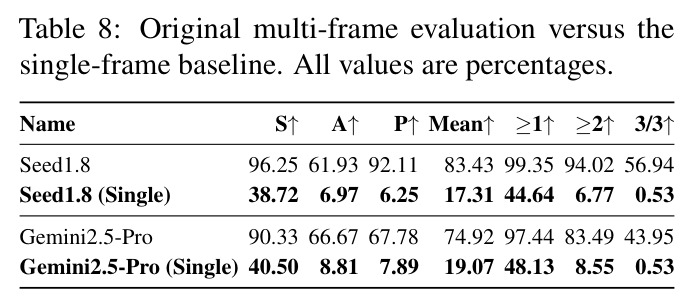 Original multi-frame evaluation versus the single-frame baseline. All values are percentages.