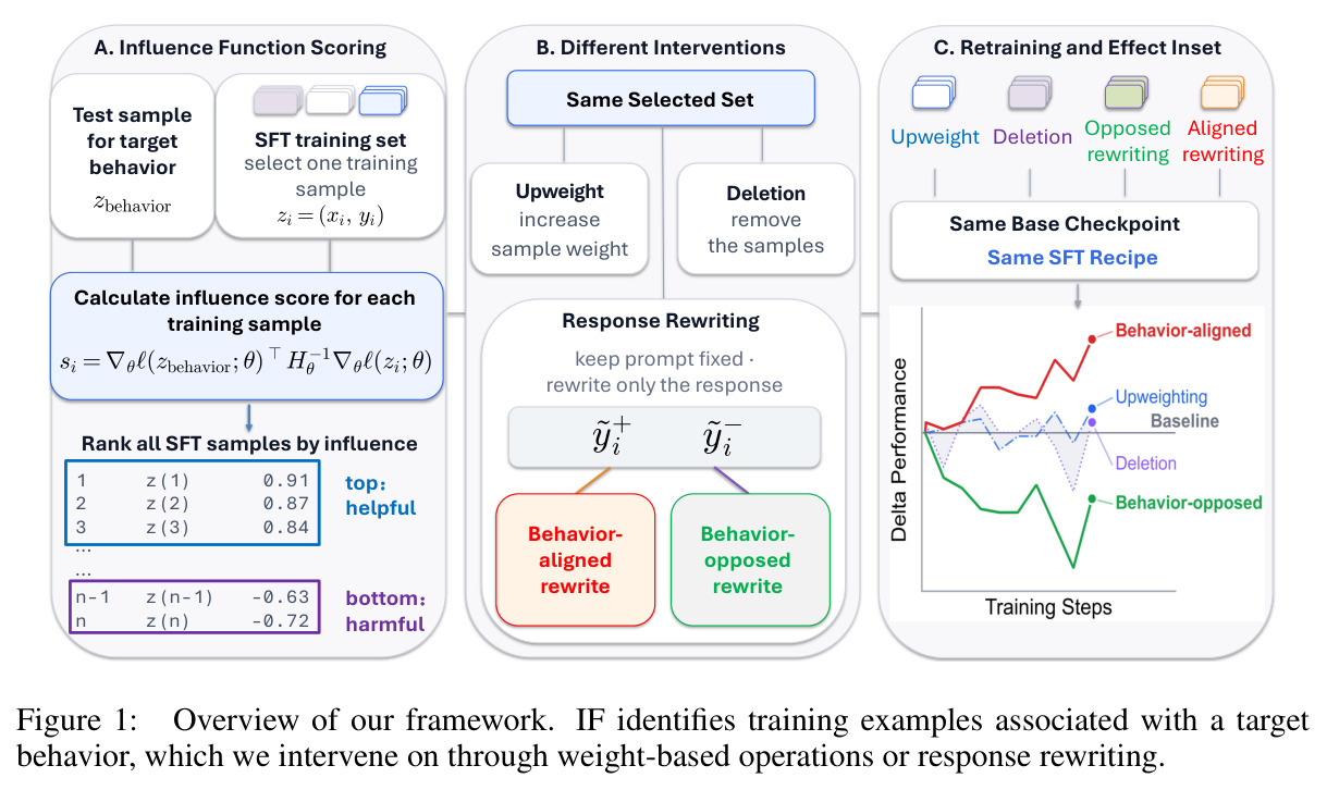 Overview of our framework. IF identifies training examples associated with a target behavior, which we intervene on through weight-based operations or response rewriting.