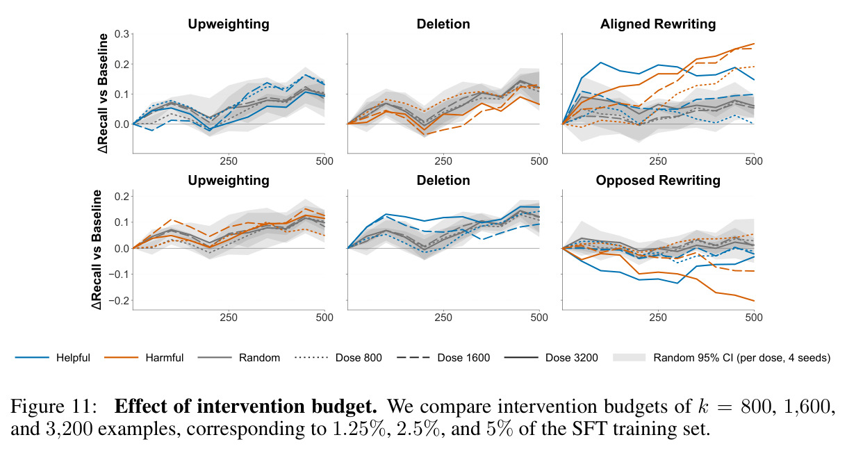 Effect of intervention budget.