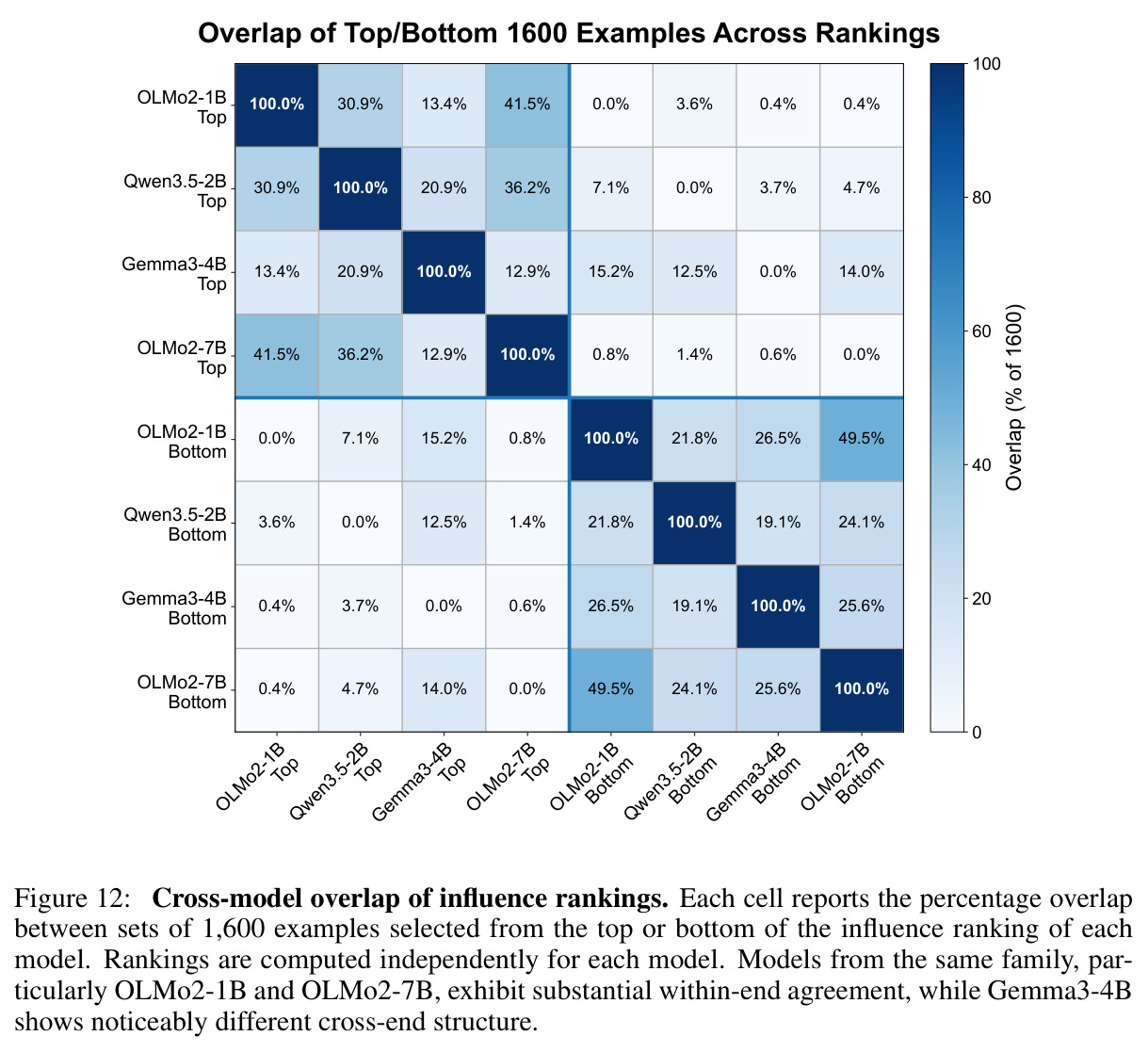 Cross-model overlap of influence rankings.