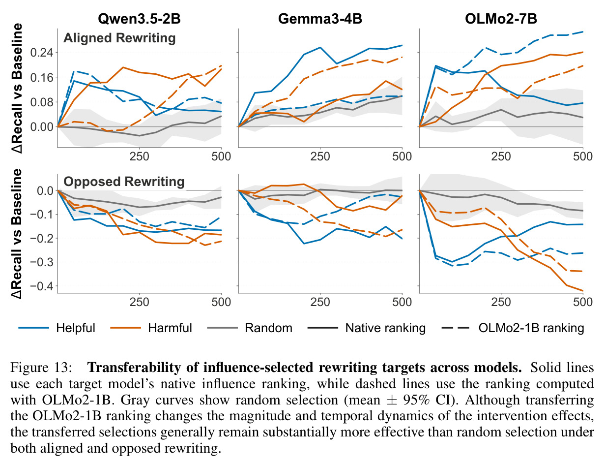 Transferability of influence-selected rewriting targets across models.