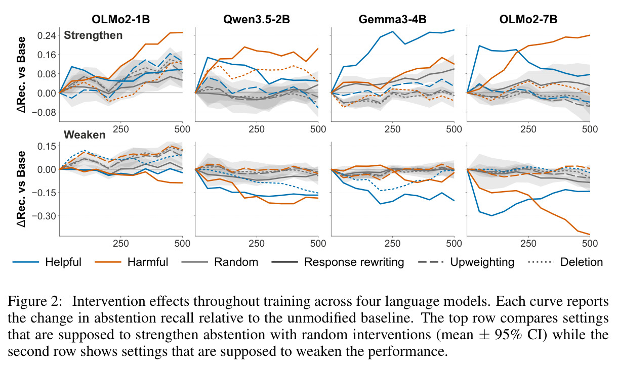 Intervention effects throughout training across four language models.