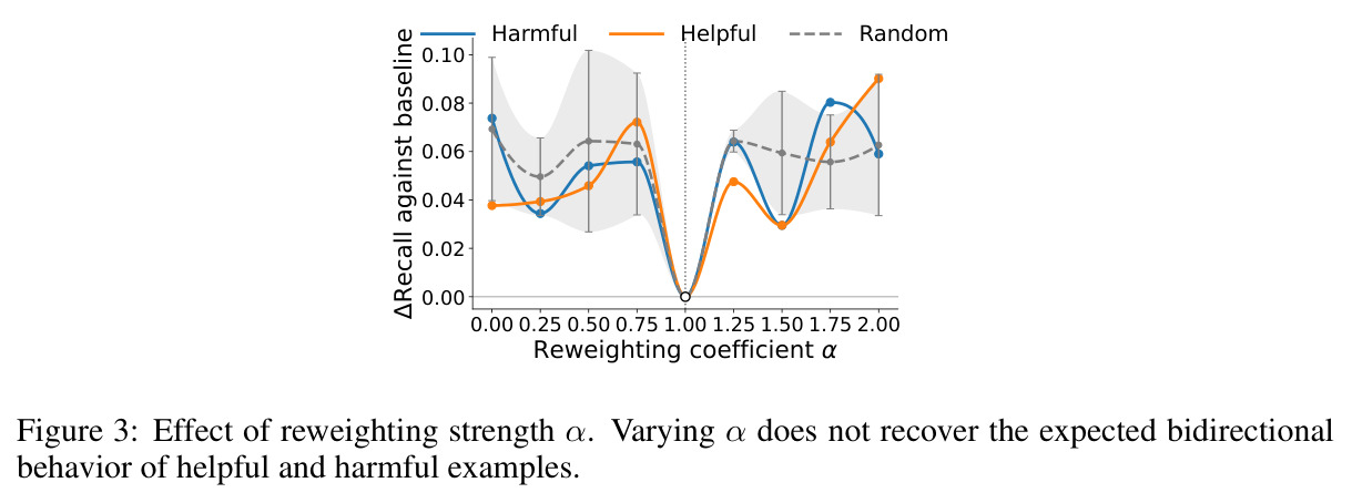 Effect of reweighting strength α. Varying α does not recover the expected bidirectional behavior of helpful and harmful examples.