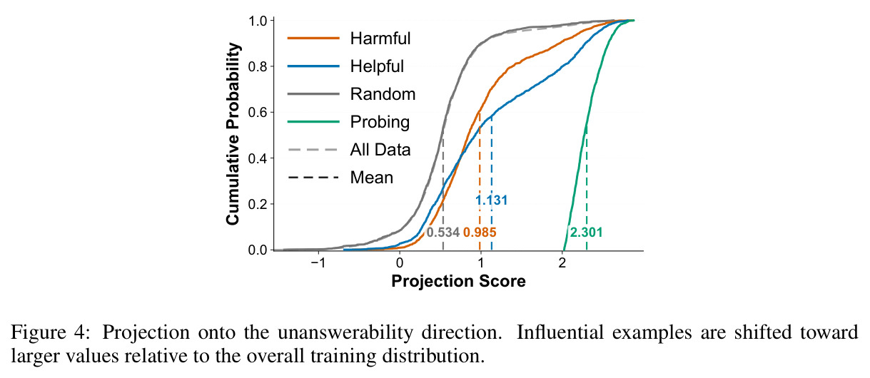 Projection onto the unanswerability direction. Influential examples are shifted toward larger values relative to the overall training distribution.