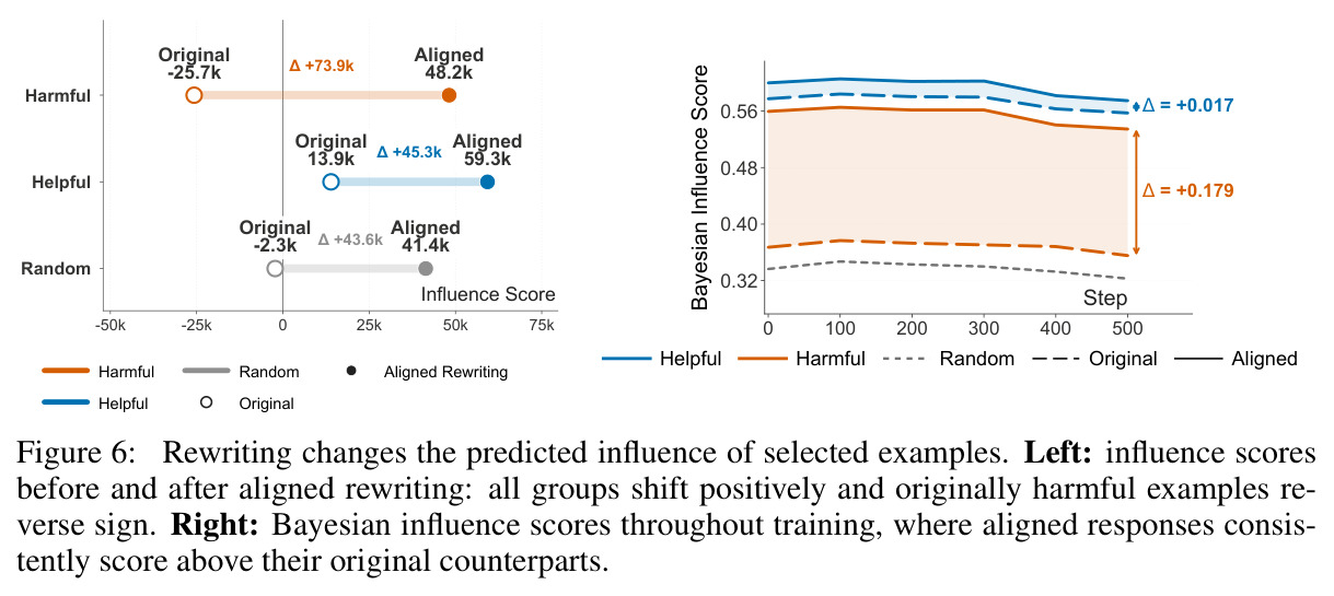 Rewriting changes the predicted influence of selected examples.
