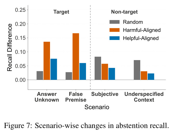 Scenario-wise changes in abstention recall.