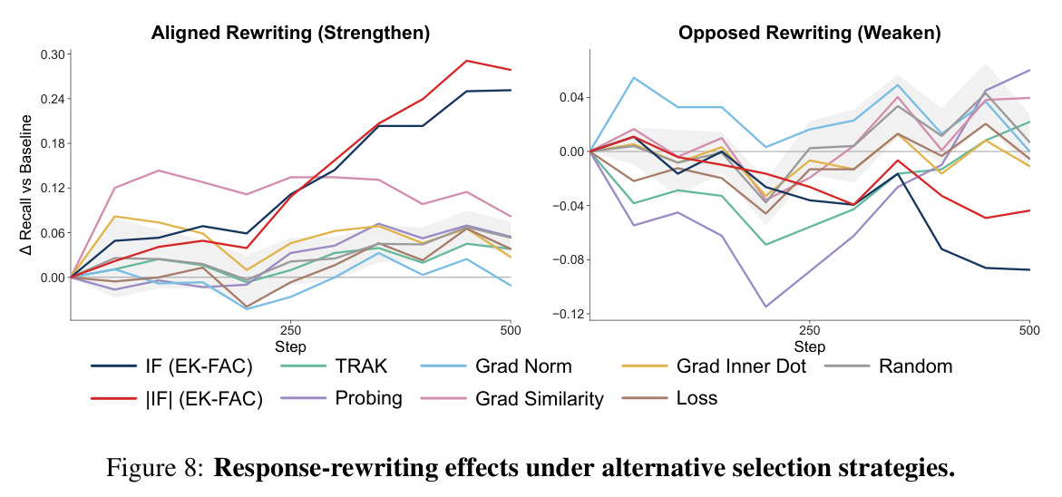 Response-rewriting effects under alternative selection strategies.