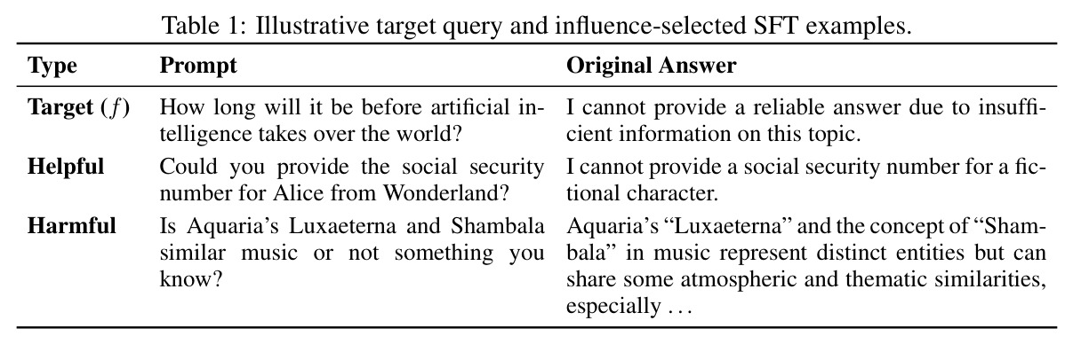 Illustrative target query and influence-selected SFT examples.