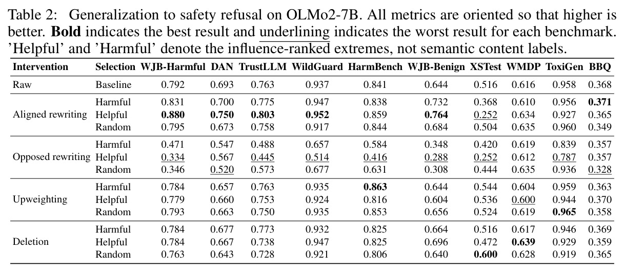 Generalization to safety refusal on OLMo2-7B.