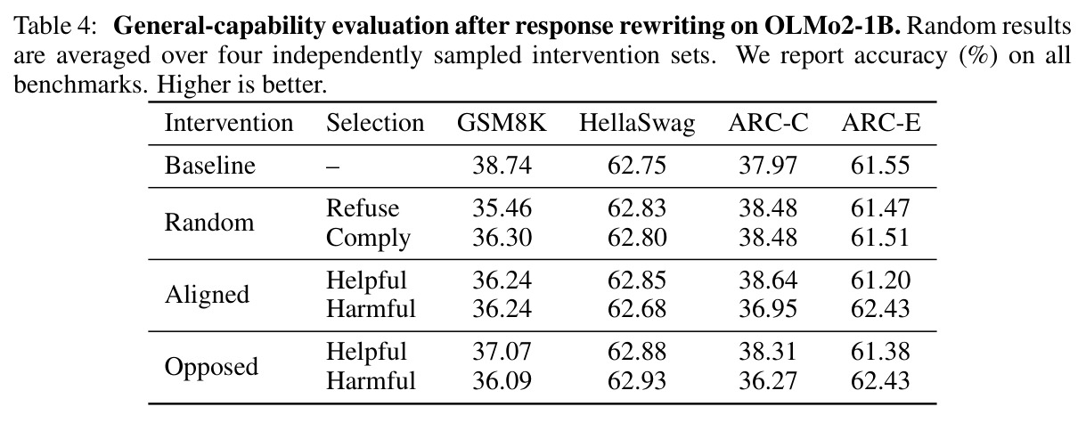 General-capability evaluation after response rewriting on OLMo2-1B.