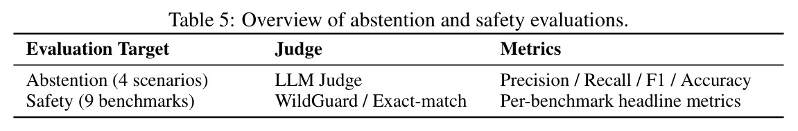 All metrics for abstention performance.