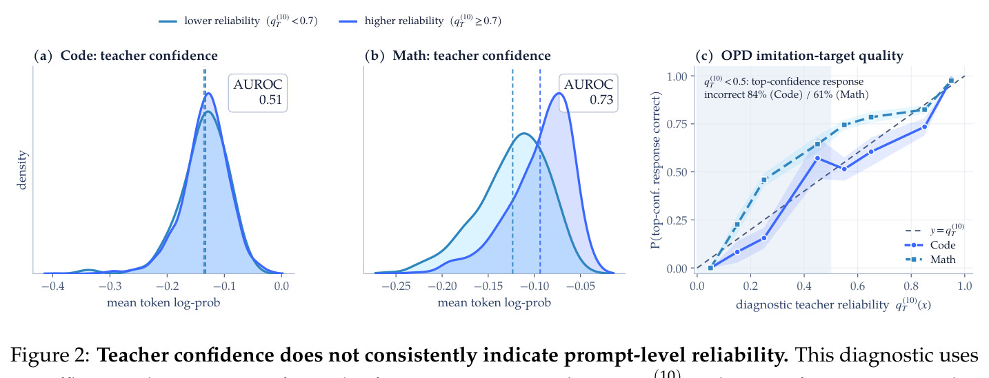 Teacher confidence does not consistently indicate prompt-level reliability